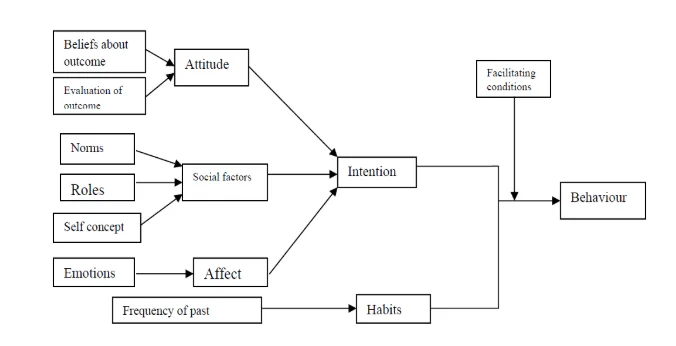 Triandis’ Theory of Interpersonal behaviour