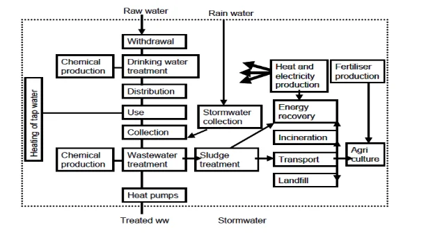 Urban Water system (LCA)