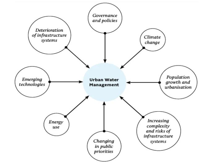 Future Challenges in Urban Water Management