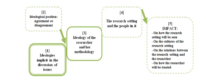 Positioning the researcher – a conceptual framework