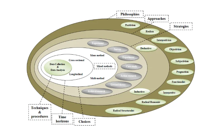 The Research Onion