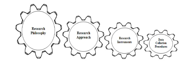 The importance of the research philosophy in driving the research methodology process