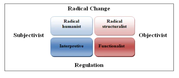 Four paradigms for the analysis of the social theory