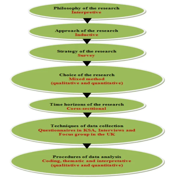 the research methodology