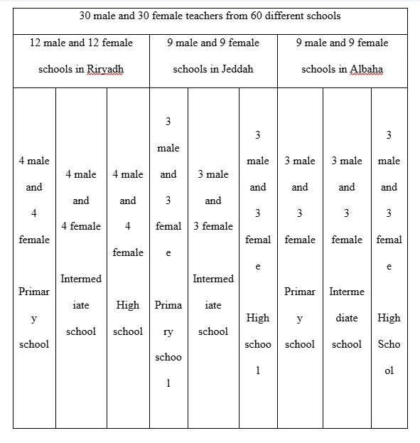 Identification of the Teachers' sample