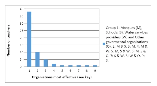 The most effective public awareness campaign on water issues – Teachers