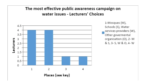 The most effective public awareness campaign on water issues - Lecturers' Choices