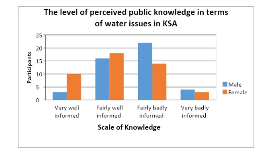 The level of perception of  public knowledge in terms of water issues in KSA