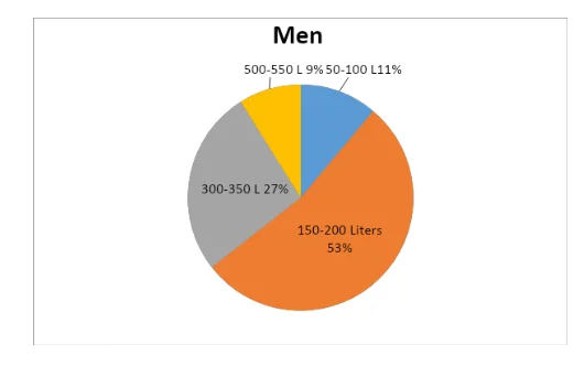 Public – males’ - perception of  the average total daily domestic consumption of water per person