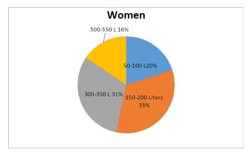 Women’s  perception of the average total daily domestic consumption of water per person