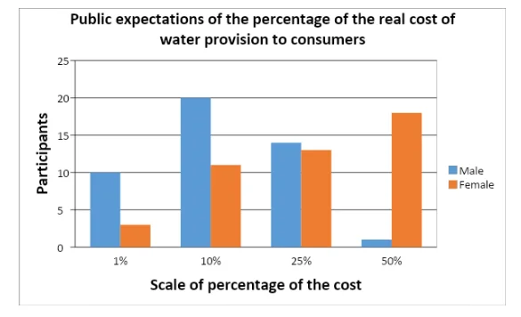 Public expectations of the percentage of the real cost of providing water to consumers