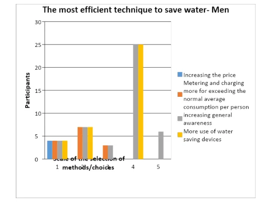 Public views on the most efficient methods to save water –males