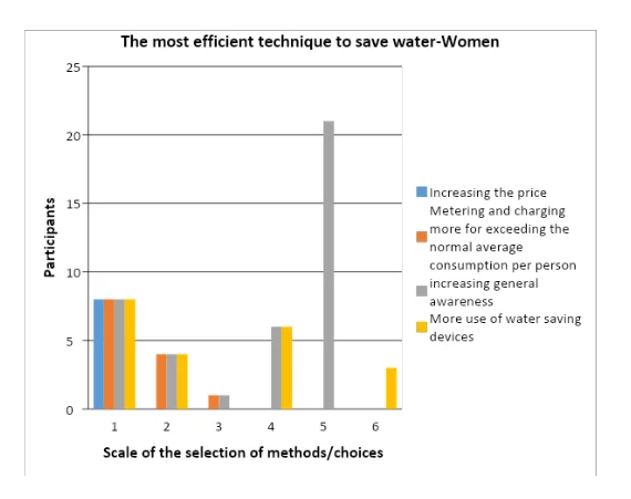 Public views on the most efficient methods to save water - females