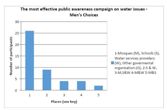 The most effective public awareness campaign on water issues - Men's Choices