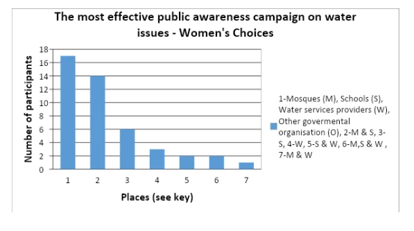 The most effective public awareness campaign on water issues - Women's Choices