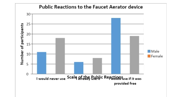 Public Reactions to the Faucet Aerator