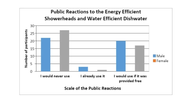Public Reactions to the Energy Efficient Showerheads and Water Efficient Dishwater