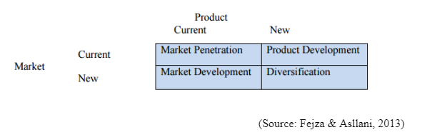 The Ansoff matrix is recognised as an effective