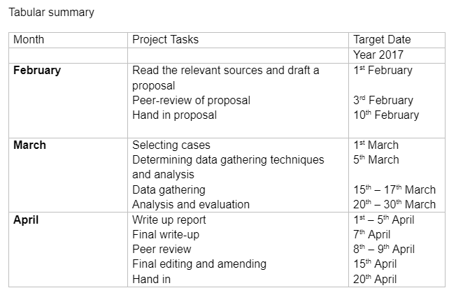 Research Timeline