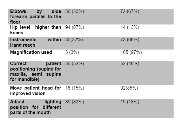 Eighty-Five percent of the dental students