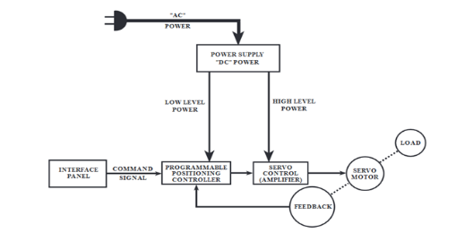 The speed control in a servo motor