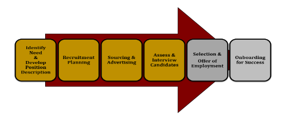 Recruitment and Selection Process