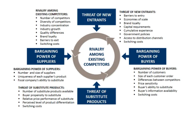 Porter’s five forces analysis