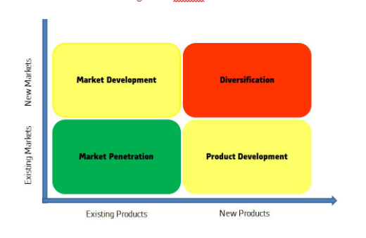Ansoff matrix