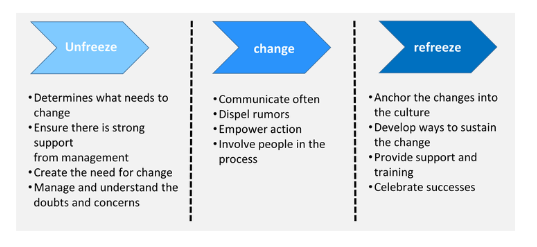 Lewin’s change management model