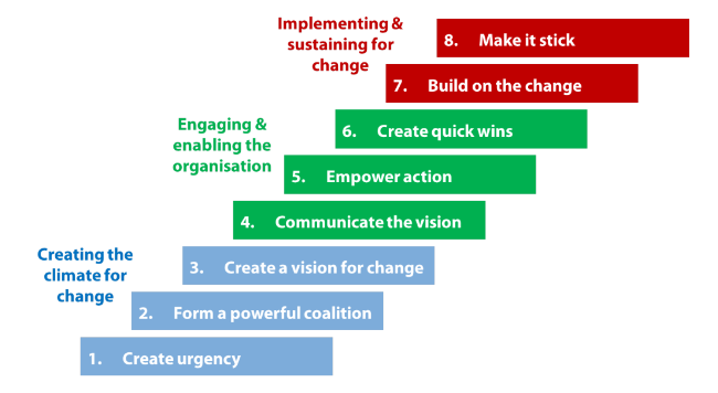 Kotter’s model of change management