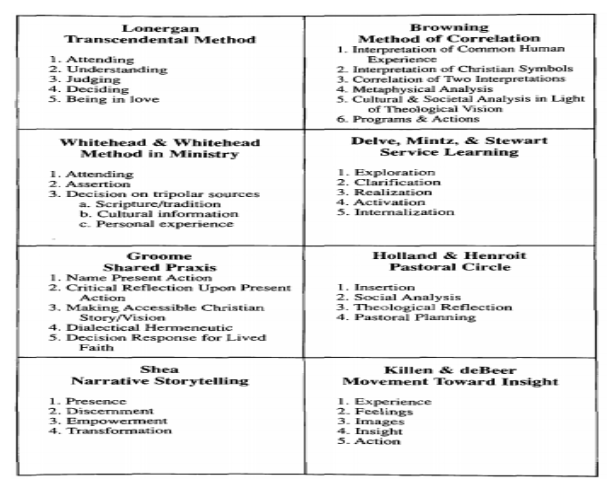Models of theological reflection