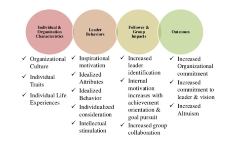 Transformational leadership style
