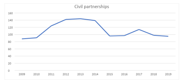Civil Partnerships