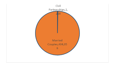 Comparison of Marriages and Civil partnerships