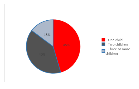 The number of child preferences