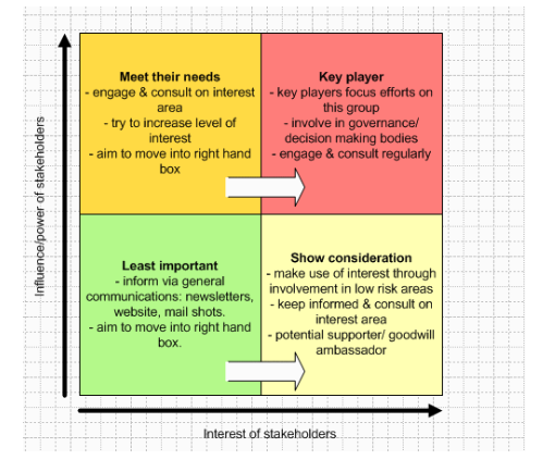 Stakeholder’s theory
