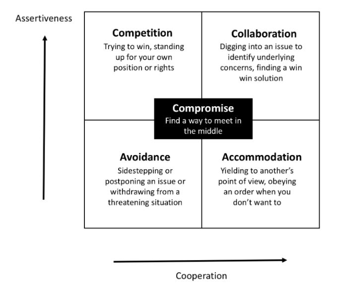 Thomas Kilmann Model of Conflict Resolution and Negotiation