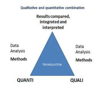 Approach of triangulation methodology