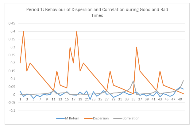 The behaviour of dispersion and correlation during good times and bad