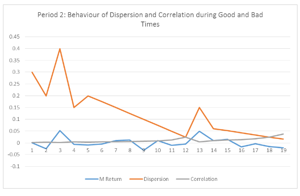 The behaviour of dispersion and correlation during good times and bad