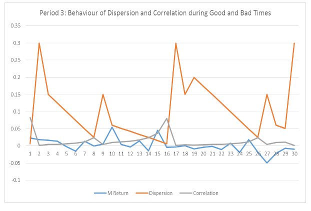 The behaviour of dispersion and correlation during good times and bad