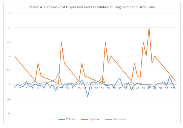 The behaviour of dispersion and correlation during good times and bad