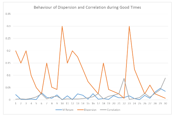 The behaviour of dispersion and correlation during good times
