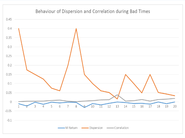 The behaviour of dispersion and correlation during bad times