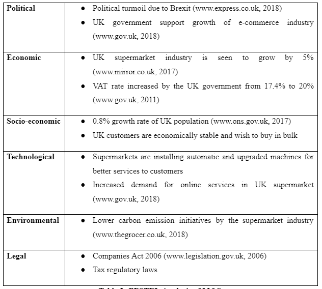 PESTEL Analysis of M&S
