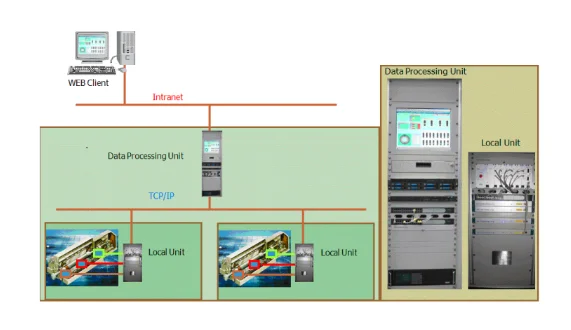 Sample overall diagram of the condition monitoring system