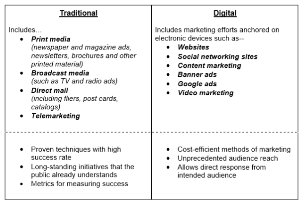 Differences in traditional media and digital media marketing