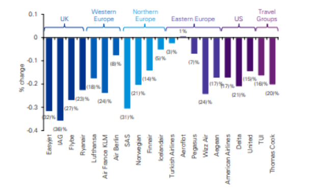 reduction in airline and tour operator share prices post Brexit