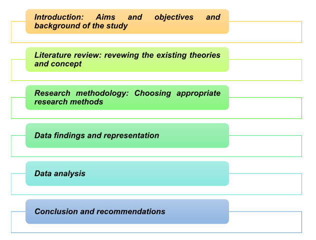Research procedure