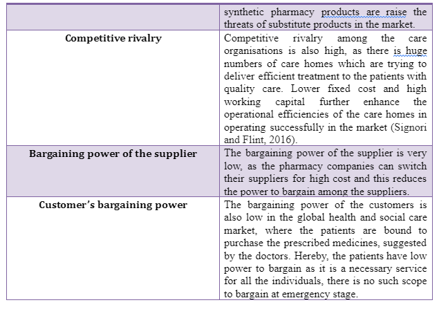 Porter’s five forces model for the health and social care organisation